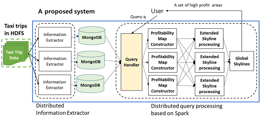 Profitable areas query processing using NoSQL databases