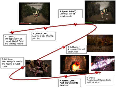 Figure 3. NeuroWander: a BCI game in the form of interactive fairy tale.