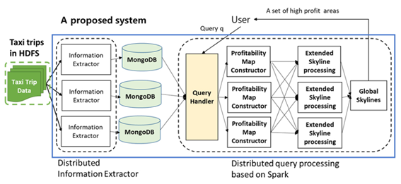 Conduct a taxi trip data analysis study based on NoSQL, which is a subject of continuous research in the previous research
