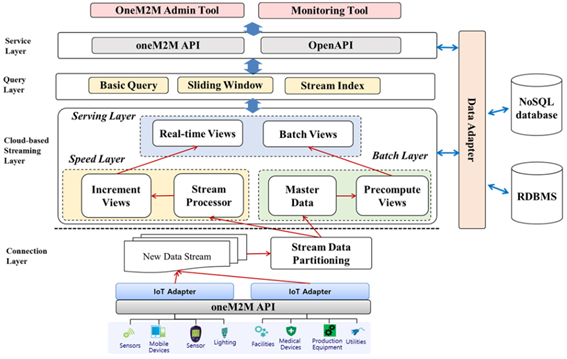 Cloud IoT data processing